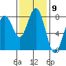 Tokeland tide chart for Wednesday, November 9, 2022