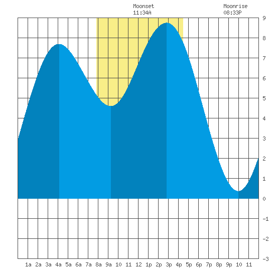 Tokeland tide chart for Monday, December 12, 2022