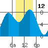 Tokeland tide chart for Monday, December 12, 2022