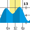 Tokeland tide chart for Tuesday, December 13, 2022
