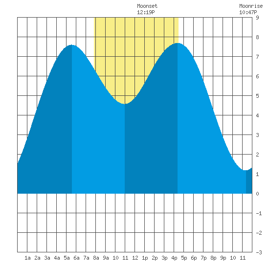 Tokeland tide chart for Wednesday, December 14, 2022