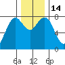 Tokeland tide chart for Wednesday, December 14, 2022