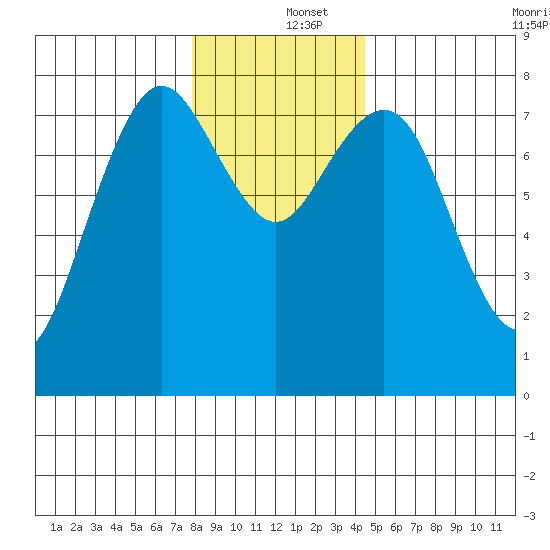 Tokeland tide chart for Thursday, December 15, 2022