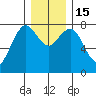 Tokeland tide chart for Thursday, December 15, 2022