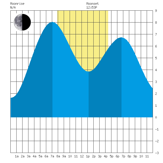 Tokeland tide chart for Friday, December 16, 2022
