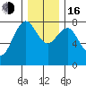 Tokeland tide chart for Friday, December 16, 2022