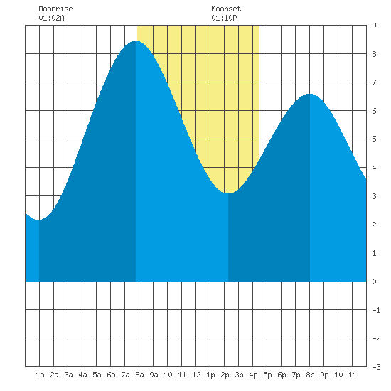 Tokeland tide chart for Saturday, December 17, 2022