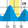 Tokeland tide chart for Sunday, December 18, 2022