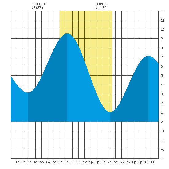 Tokeland tide chart for Monday, December 19, 2022