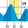 Tokeland tide chart for Monday, December 19, 2022