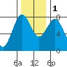 Tokeland tide chart for Thursday, December 1, 2022
