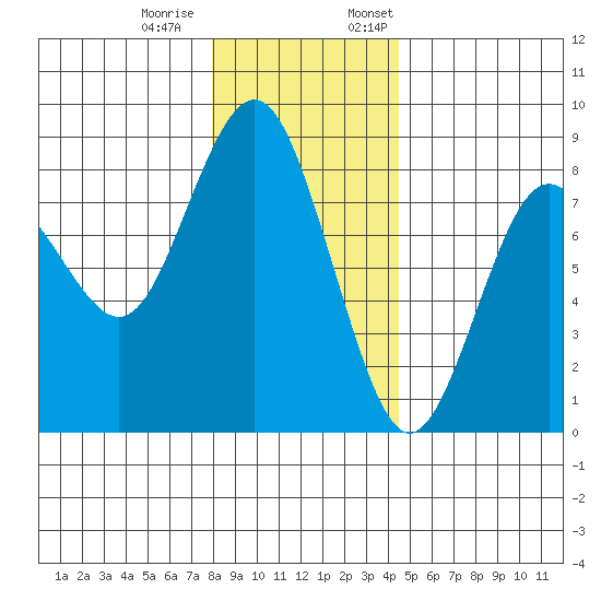 Tokeland tide chart for Tuesday, December 20, 2022