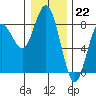 Tokeland tide chart for Thursday, December 22, 2022