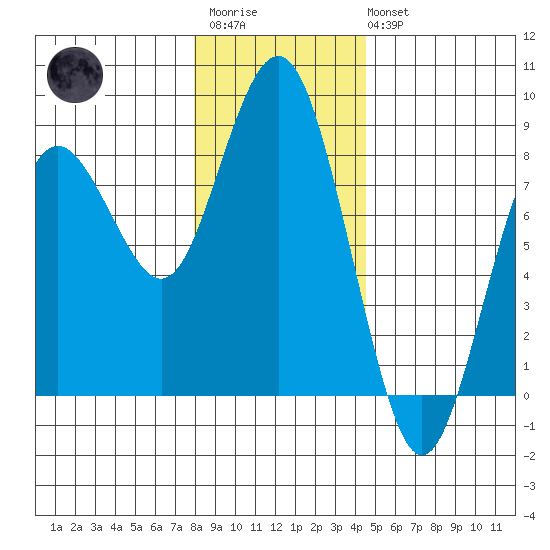Tokeland tide chart for Friday, December 23, 2022