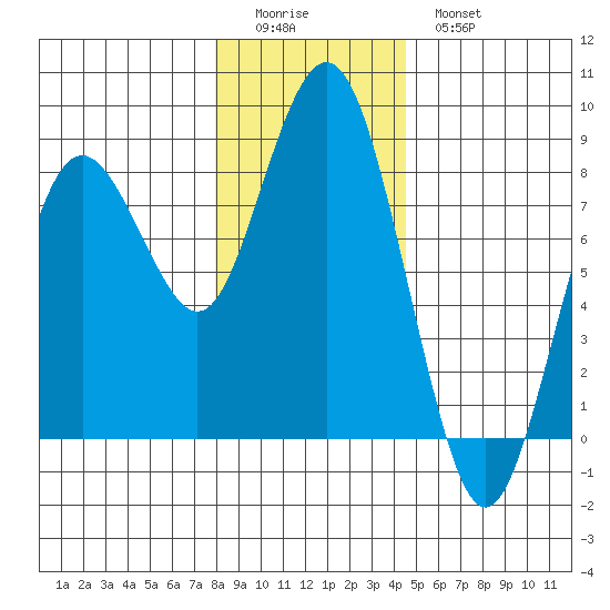Tokeland tide chart for Saturday, December 24, 2022