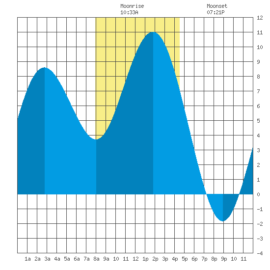 Tokeland tide chart for Sunday, December 25, 2022