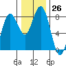 Tokeland tide chart for Monday, December 26, 2022