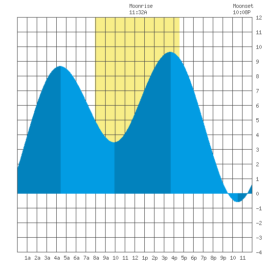 Tokeland tide chart for Tuesday, December 27, 2022