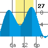 Tokeland tide chart for Tuesday, December 27, 2022