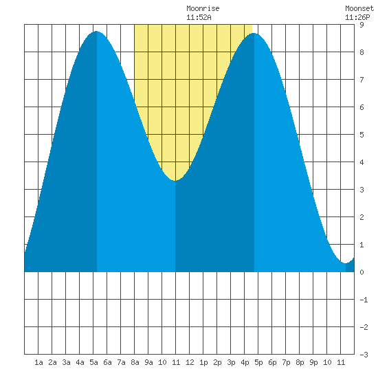 Tokeland tide chart for Wednesday, December 28, 2022