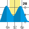 Tokeland tide chart for Wednesday, December 28, 2022