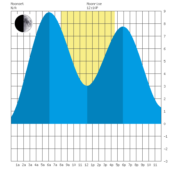 Tokeland tide chart for Thursday, December 29, 2022
