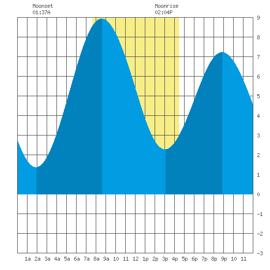 Tokeland tide chart for Friday, December 2, 2022