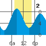 Tokeland tide chart for Friday, December 2, 2022