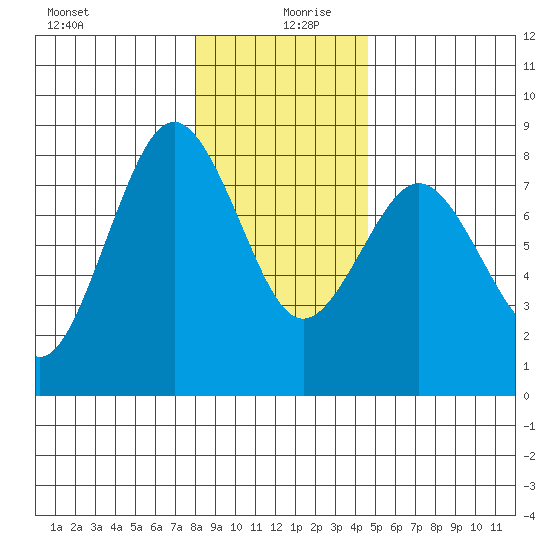 Tokeland tide chart for Friday, December 30, 2022
