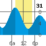 Tokeland tide chart for Saturday, December 31, 2022