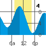 Tokeland tide chart for Sunday, December 4, 2022