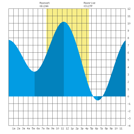 Tokeland tide chart for Tuesday, December 6, 2022