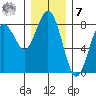 Tokeland tide chart for Wednesday, December 7, 2022
