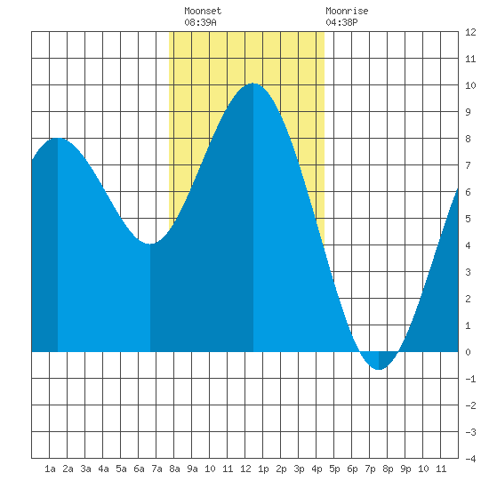 Tokeland tide chart for Thursday, December 8, 2022