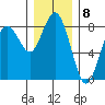 Tokeland tide chart for Thursday, December 8, 2022
