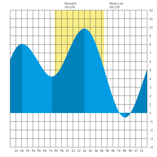 Tokeland tide chart for Friday, December 9, 2022