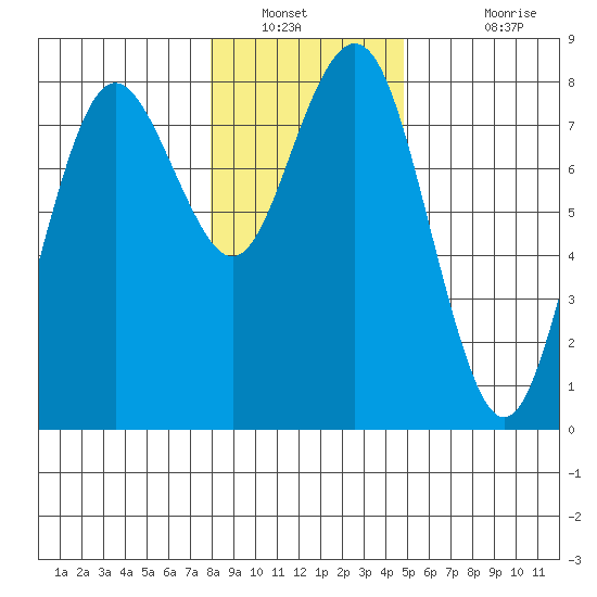 Tokeland tide chart for Tuesday, January 10, 2023