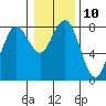 Tokeland tide chart for Tuesday, January 10, 2023