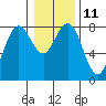 Tokeland tide chart for Wednesday, January 11, 2023