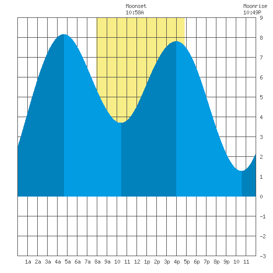 Tokeland tide chart for Thursday, January 12, 2023