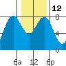 Tokeland tide chart for Thursday, January 12, 2023