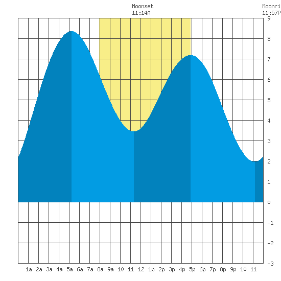 Tokeland tide chart for Friday, January 13, 2023