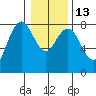 Tokeland tide chart for Friday, January 13, 2023