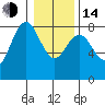 Tokeland tide chart for Saturday, January 14, 2023
