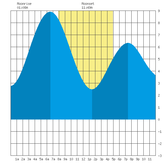 Tokeland tide chart for Sunday, January 15, 2023