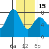 Tokeland tide chart for Sunday, January 15, 2023