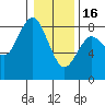Tokeland tide chart for Monday, January 16, 2023