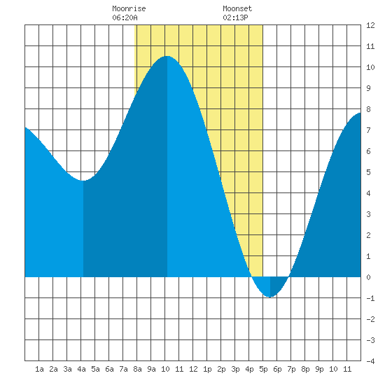 Tokeland tide chart for Thursday, January 19, 2023