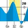 Tokeland tide chart for Friday, January 20, 2023