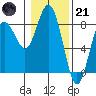 Tokeland tide chart for Saturday, January 21, 2023